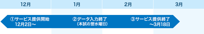 ①サービス提供開始12月2日から、②データ入力終了（本試の翌水曜日）、③サービス提供終了3月18日まで