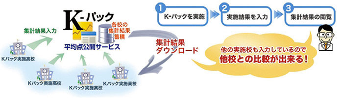 Kパック平均点公開サービスでは、Kパックを実施した各高校に結果をご入力いただき、集計結果を提供します。他の実施高校も入力しているので他校との比較ができます。