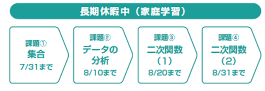 長期休暇中（家庭学習）の例：課題①集合7/31まで、課題②データの分析8/10まで、課題③二次関数(１)8/20まで、課題④二次関数(２)8/31まで