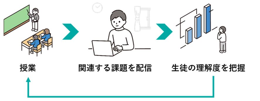 授業→関連する課題を配信→生徒の理解度を把握