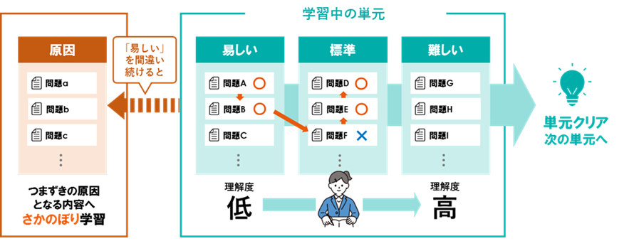 間違い続けるとつまずきの原因となる内容へさかのぼり学習
