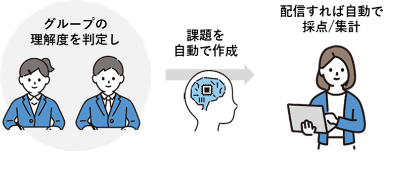 グループの理解度を判定し、課題を自動で作成。配信すれば自動で採点/集計