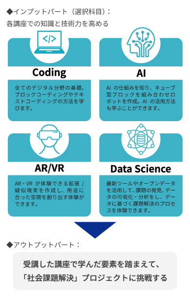プログラム概要(インプットパート、アウトプットパート)