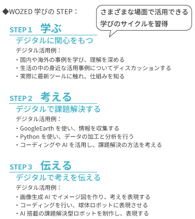 プログラム概要(WOZED学びのSTEP)
