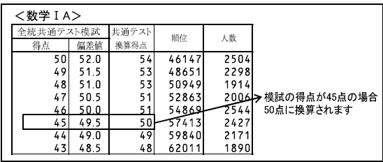 全統共通テスト模試「数学ⅠＡ」における、共通テスト換算得点の例です。例えば、全統共通テスト模試の得点が45点の場合、共通テスト換算得点は50点に換算されます。