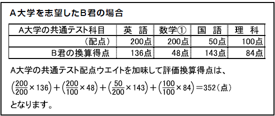 A大学を志望したB君の場合の評価換算得点の算出例です。A大学の共通テスト科目・配点が、英語200点、数学①200点、国語50点、理科100点。B君の共通テスト換算得点が、英語136点、数学①48点、国語143点、理科84点であったとき、A大学の共通テスト配点ウエイトを加味したB君の評価換算得点は、以下の式で計算されます。分子が 136 かける 200 割る 200 プラス 48 かける 200 割る 100 プラス 143 かける 50 割る 200 プラス 84 かける 100 割る 100 イコール 351.75 で、約 352点。これは、B君がA大学の入試における科目ごとの得点を総合的に評価した結果を示しています。